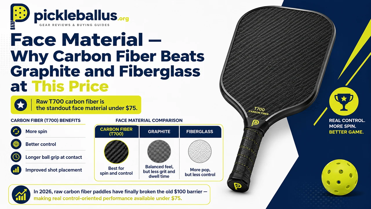Face Material — Why Carbon Fiber Beats Graphite and Fiberglass at This Price