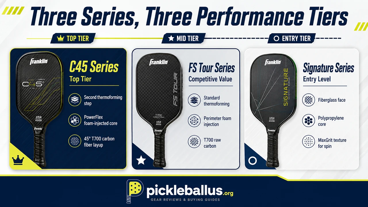 Three Series, Three Performance Tiers